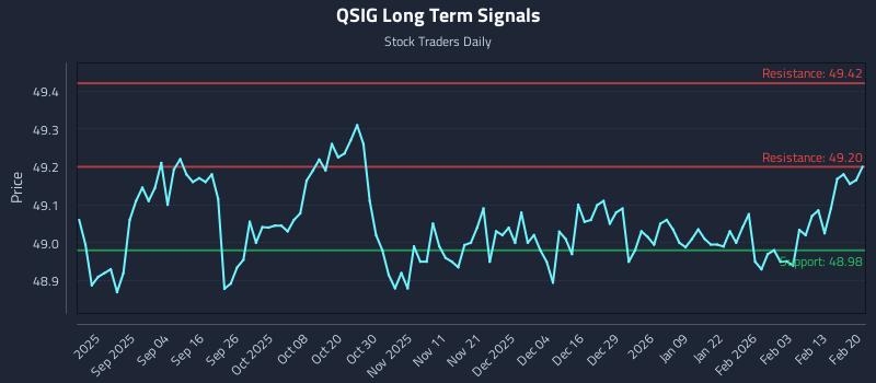 QSIG Long Term Analysis for February 21 2026 QSIG Long Term Analysis for February 21 2026