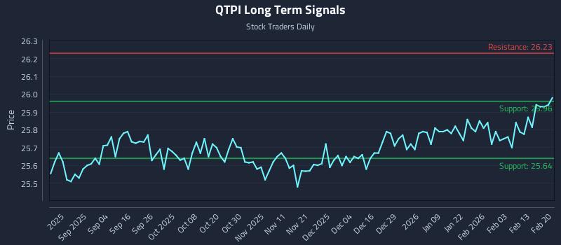 QTPI Long Term Analysis for February 21 2026