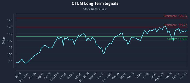 QTUM Long Term Analysis for February 21 2026