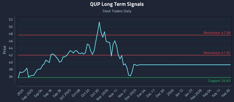 QUP Long Term Analysis for February 21 2026 QUP Long Term Analysis for February 21 2026
