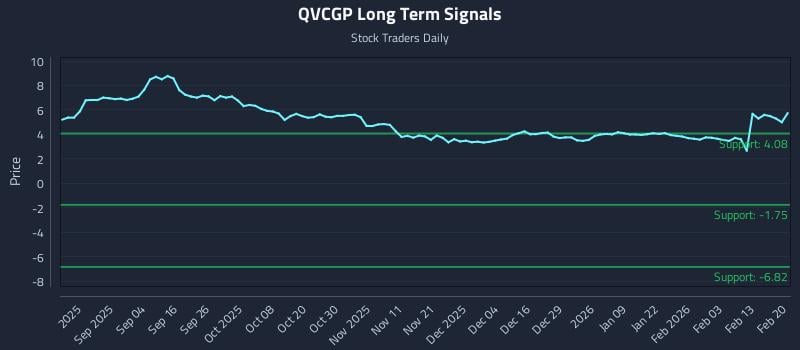 QVCGP Long Term Analysis for February 21 2026