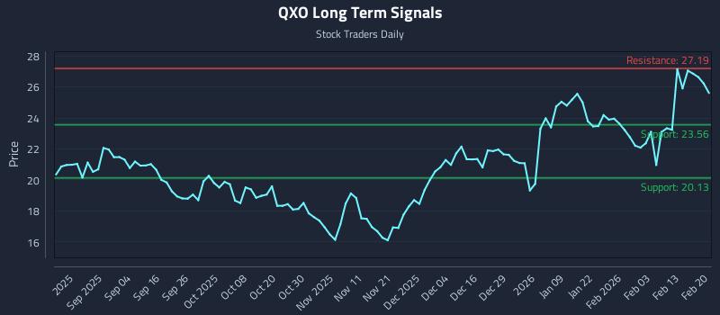 QXO Long Term Analysis for February 21 2026