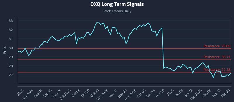 QXQ Long Term Analysis for February 21 2026 QXQ Long Term Analysis for February 21 2026