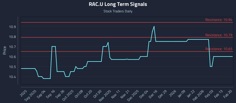 RAC.U Long Term Analysis for February 21 2026 RAC.U Long Term Analysis for February 21 2026