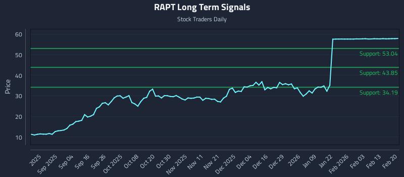 RAPT Long Term Analysis for February 21 2026