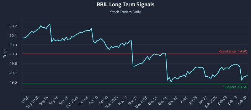 RBIL Long Term Analysis for February 21 2026 RBIL Long Term Analysis for February 21 2026