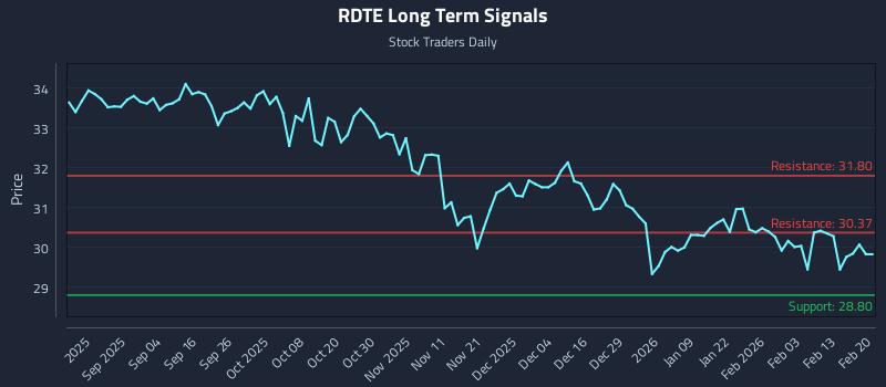 RDTE Long Term Analysis for February 21 2026 RDTE Long Term Analysis for February 21 2026