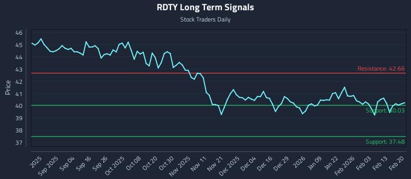 RDTY Long Term Analysis for February 21 2026