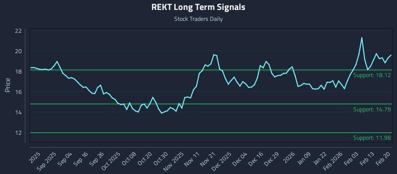 REKT Long Term Analysis for February 21 2026 REKT Long Term Analysis for February 21 2026