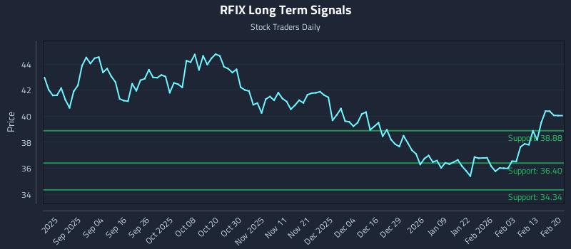 RFIX Long Term Analysis for February 21 2026 RFIX Long Term Analysis for February 21 2026