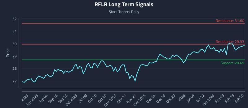 RFLR Long Term Analysis for February 21 2026