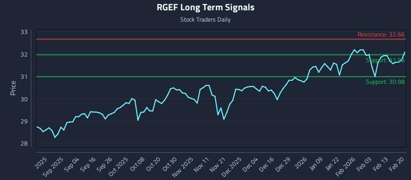 RGEF Long Term Analysis for February 21 2026 RGEF Long Term Analysis for February 21 2026