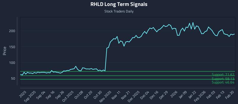 RHLD Long Term Analysis for February 21 2026