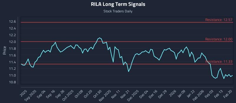RILA Long Term Analysis for February 21 2026