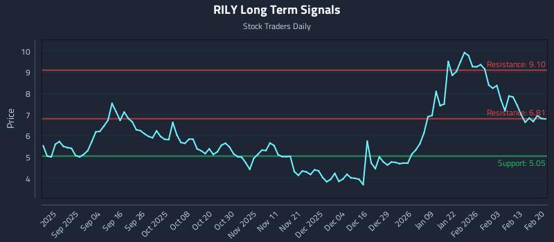 RILY Long Term Analysis for February 21 2026