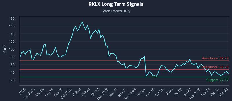 RKLX Long Term Analysis for February 21 2026