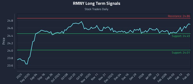 RMNY Long Term Analysis for February 21 2026