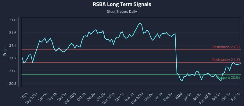 RSBA Long Term Analysis for February 21 2026 RSBA Long Term Analysis for February 21 2026