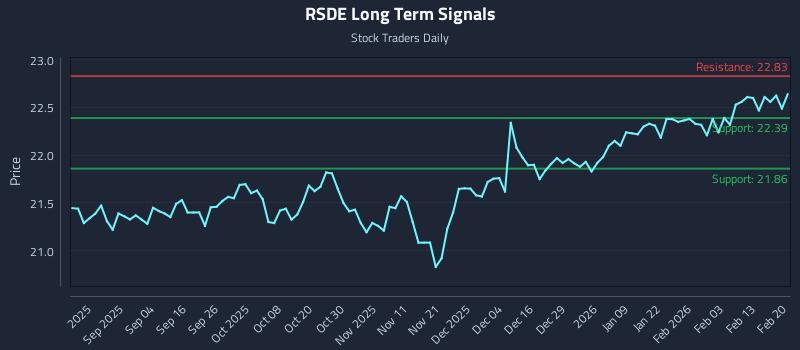 RSDE Long Term Analysis for February 21 2026