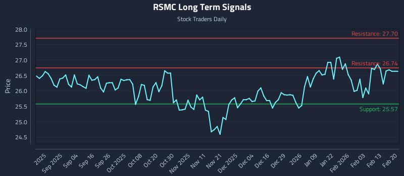 RSMC Long Term Analysis for February 21 2026