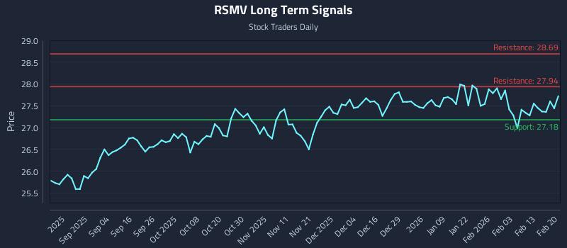 RSMV Long Term Analysis for February 21 2026