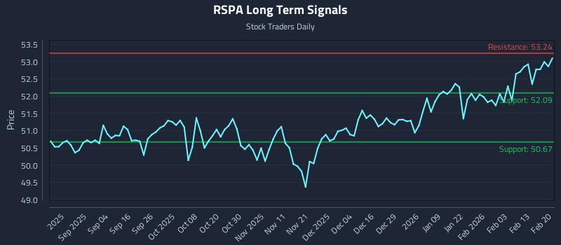 RSPA Long Term Analysis for February 21 2026