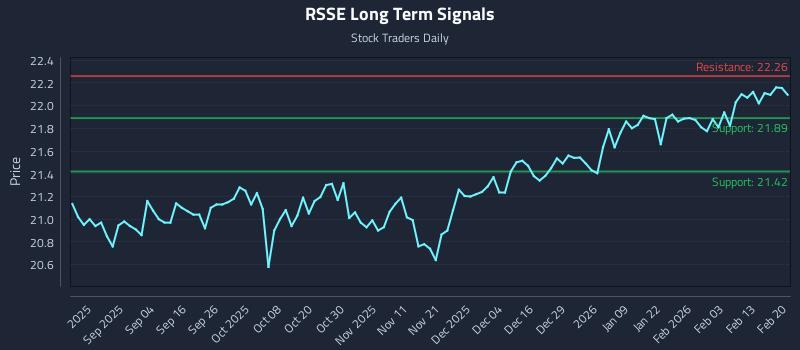 RSSE Long Term Analysis for February 21 2026 RSSE Long Term Analysis for February 21 2026