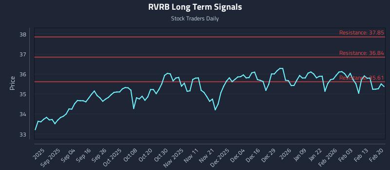 RVRB Long Term Analysis for February 21 2026