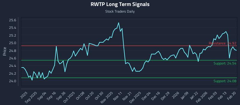 RWTP Long Term Analysis for February 21 2026