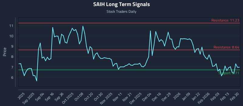 SAIH Long Term Analysis for February 21 2026 SAIH Long Term Analysis for February 21 2026