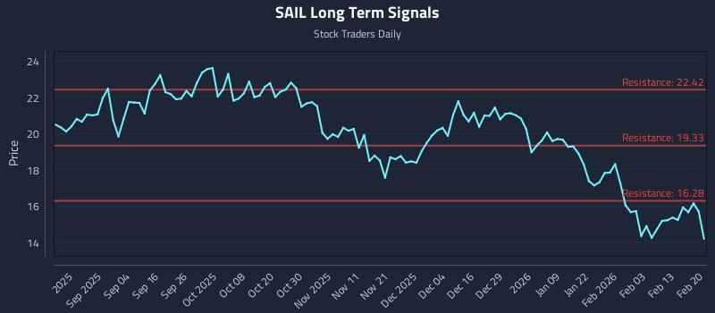 SAIL Long Term Analysis for February 21 2026