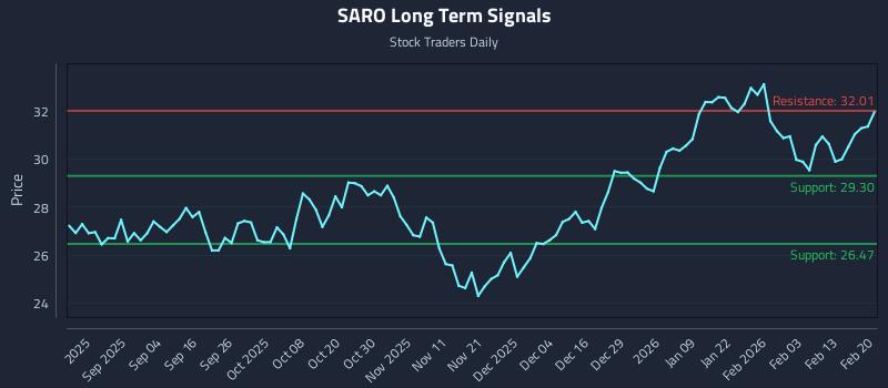 SARO Long Term Analysis for February 21 2026 SARO Long Term Analysis for February 21 2026