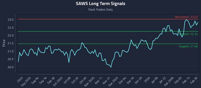 SAWS Long Term Analysis for February 21 2026