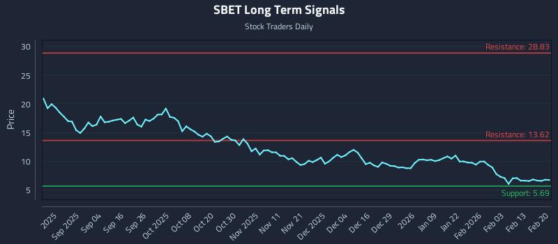 SBET Long Term Analysis for February 21 2026