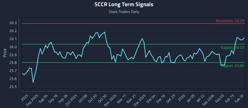 SCCR Long Term Analysis for February 21 2026
