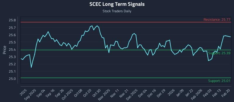 SCEC Long Term Analysis for February 21 2026 SCEC Long Term Analysis for February 21 2026