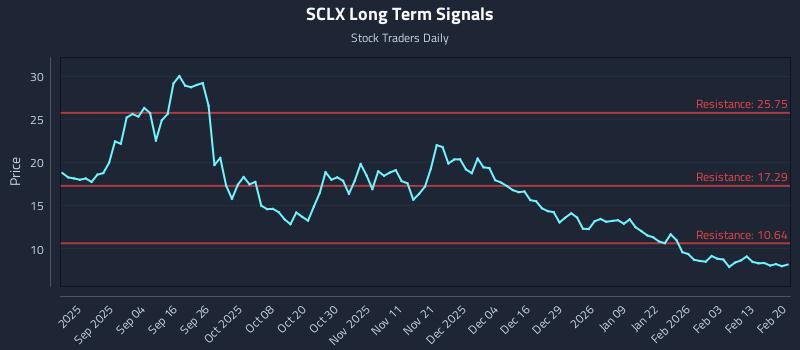 SCLX Long Term Analysis for February 21 2026 SCLX Long Term Analysis for February 21 2026