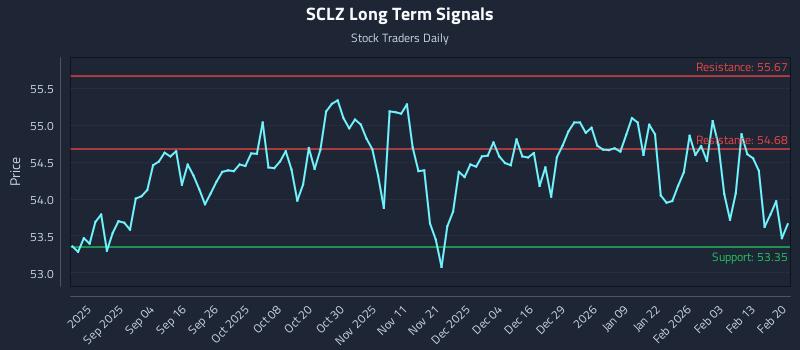 SCLZ Long Term Analysis for February 21 2026 SCLZ Long Term Analysis for February 21 2026