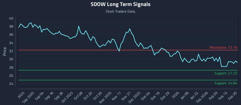 SDOW Long Term Analysis for February 21 2026 SDOW Long Term Analysis for February 21 2026