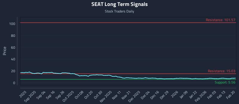 SEAT Long Term Analysis for February 21 2026