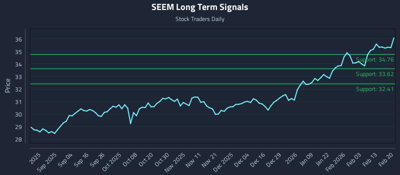 SEEM Long Term Analysis for February 21 2026 SEEM Long Term Analysis for February 21 2026
