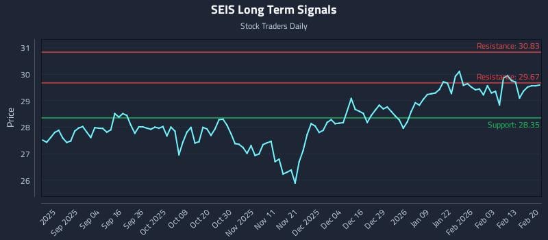 SEIS Long Term Analysis for February 21 2026