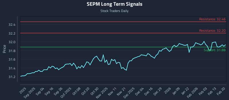 SEPM Long Term Analysis for February 21 2026