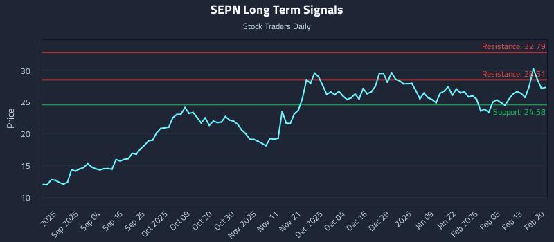 SEPN Long Term Analysis for February 21 2026