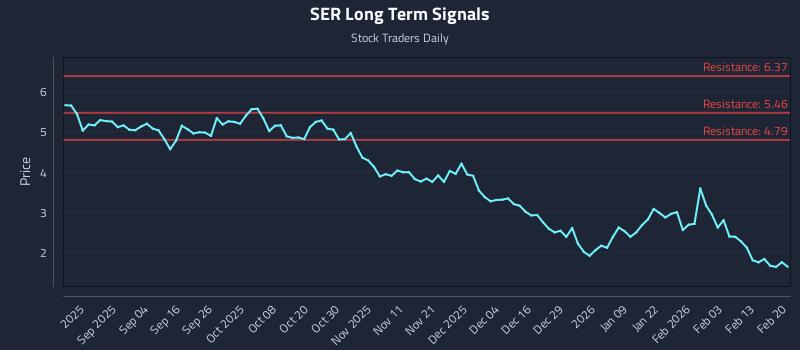 SER Long Term Analysis for February 21 2026 SER Long Term Analysis for February 21 2026