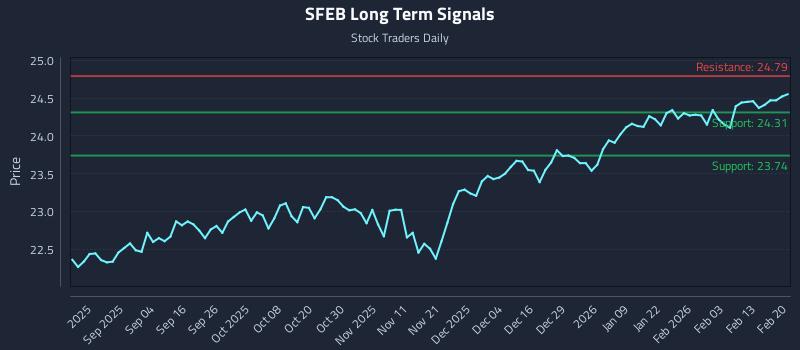 SFEB Long Term Analysis for February 21 2026
