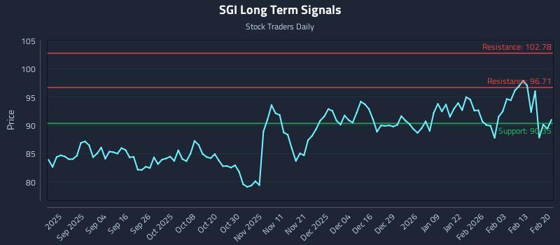 SGI Long Term Analysis for February 21 2026 SGI Long Term Analysis for February 21 2026