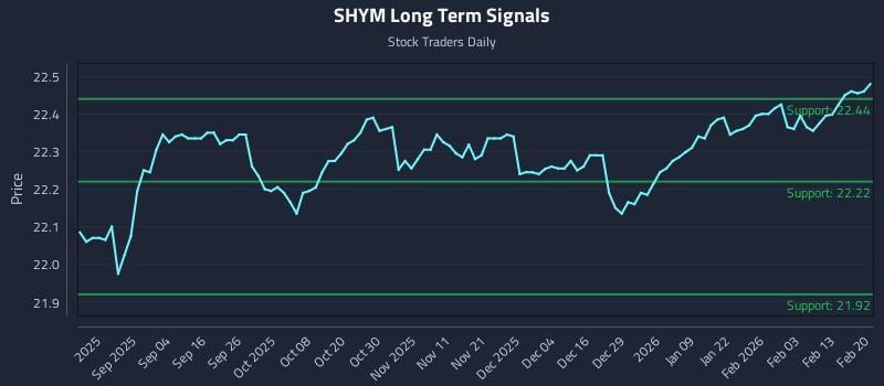 SHYM Long Term Analysis for February 21 2026 SHYM Long Term Analysis for February 21 2026