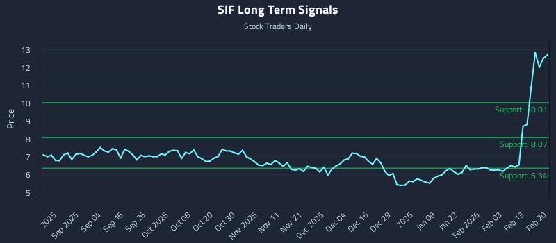 SIF Long Term Analysis for February 21 2026