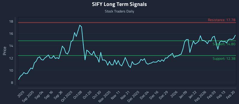 SIFY Long Term Analysis for February 21 2026 SIFY Long Term Analysis for February 21 2026